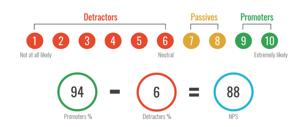 NPS Score